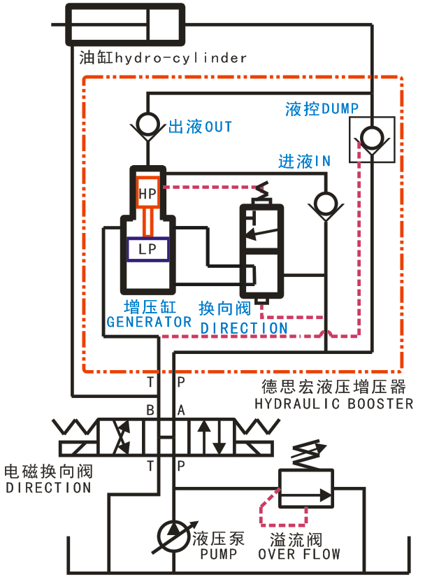 液壓增壓閥，液壓增壓器